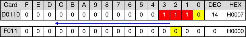 After rotation, no overflow occurred. The value of the carry flag bit, F11.2, is 0.