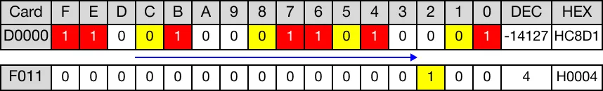 After rotation, overflow occurred. The value of the carry flag bit, F11.2, is 1.