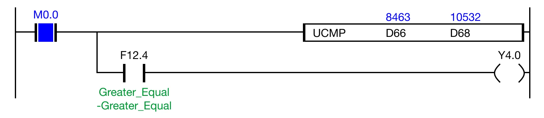 If the contact, M0.0, is powered ON (1) and the expression, D66 ≥ D68 (8,463 ≥ 10,532) is FALSE, the less than flag, F12.4, is deenergized