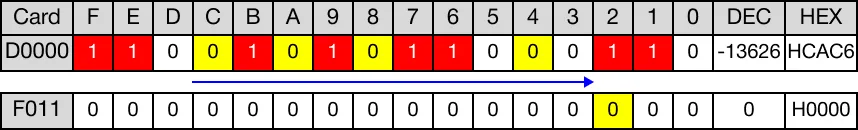 The existing bits are shifted 1 bit to the right. The most significant bit is shifted into the carry flag bit, F11.2.