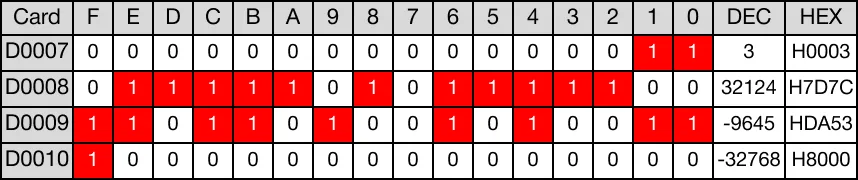 Ladder Diagram Example As a result, -32,768 is written to the data register, D10 (D7 + 3).