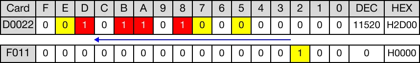 The last bit is shifted into the carry flag bit, F11.2.