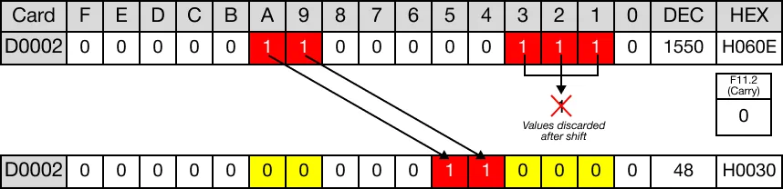 Ladder Diagram Example When the instruction is reenergized, the WORD data register, D2, is shifted 5 bits to the right again.