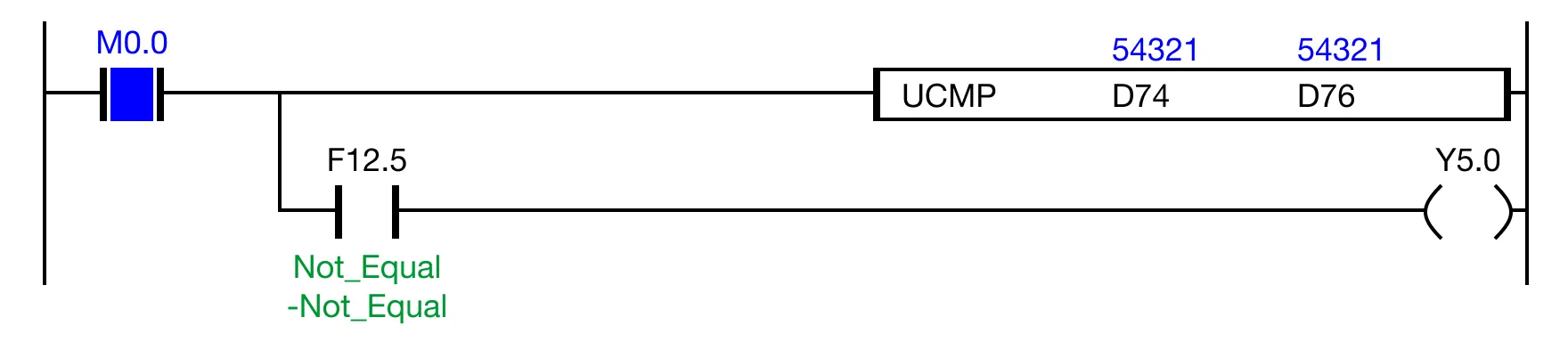 If the contact, M0.0, is powered ON (1) and the expression, D74 = D76 (54,321 = 54,321) is FALSE, the less than flag, F12.5, is deenergized.