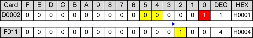 Ladder Diagram Example The last bit is shifted into the carry flag bit, F11.2.