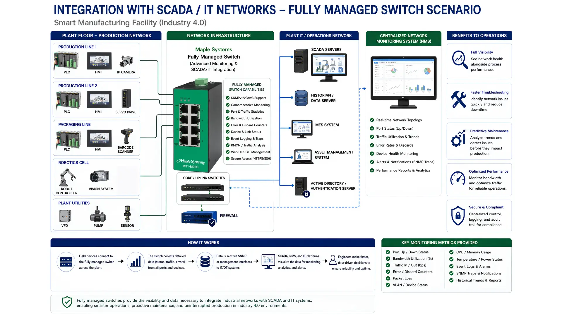 Fully Managed Switch Integration with SCADA/ IT Networks smart manufacturing facility Fully Managed Switch Integration with SCADA/ IT Networks smart manufacturing facility using Industry 4.0