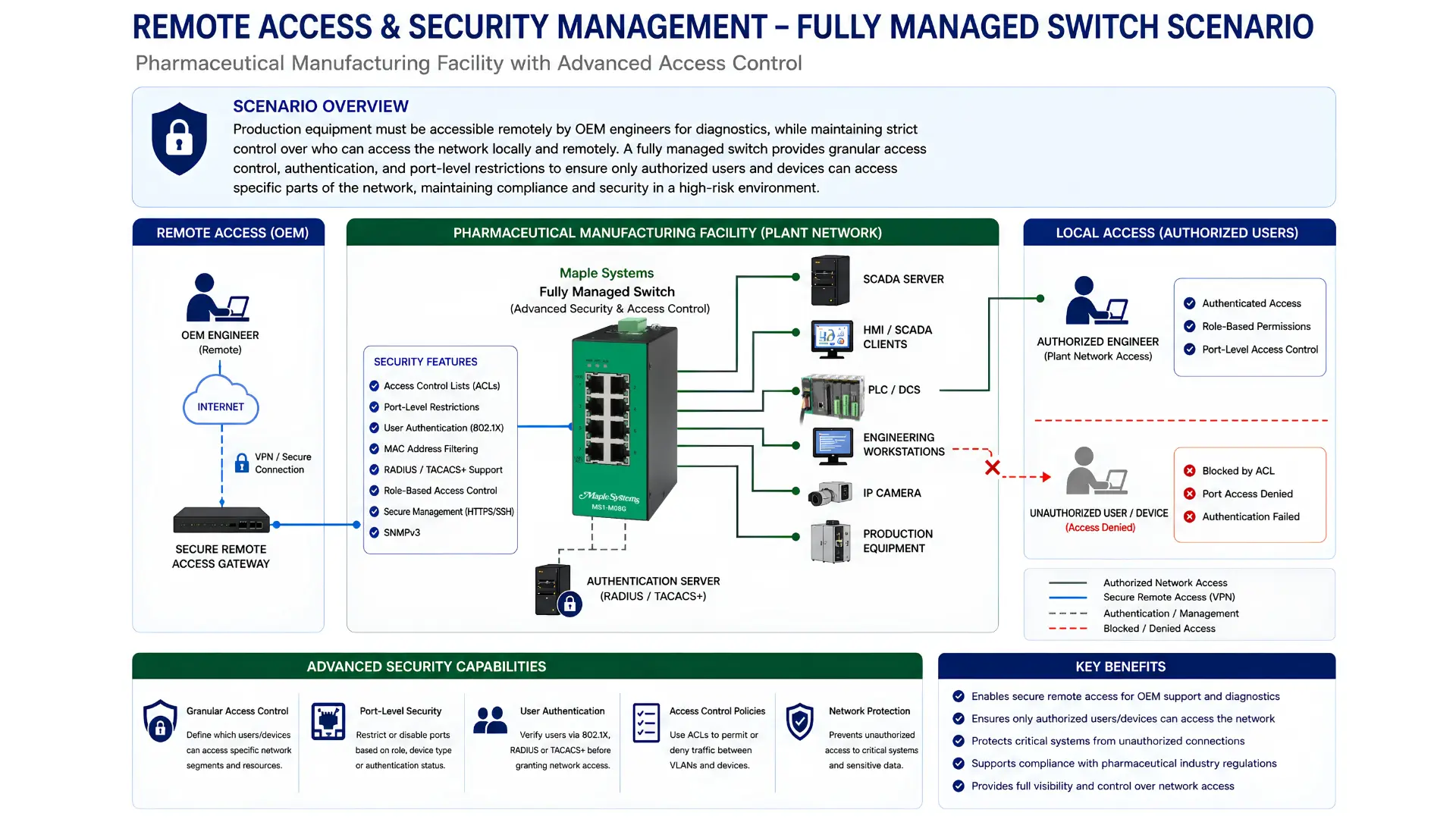 Fully Managed Switch Remote Access and Security Management small standalone machine Fully Managed Switch Remote Access and Security Management small standalone machine with secure remote access and local maintenance pharmaceutical
