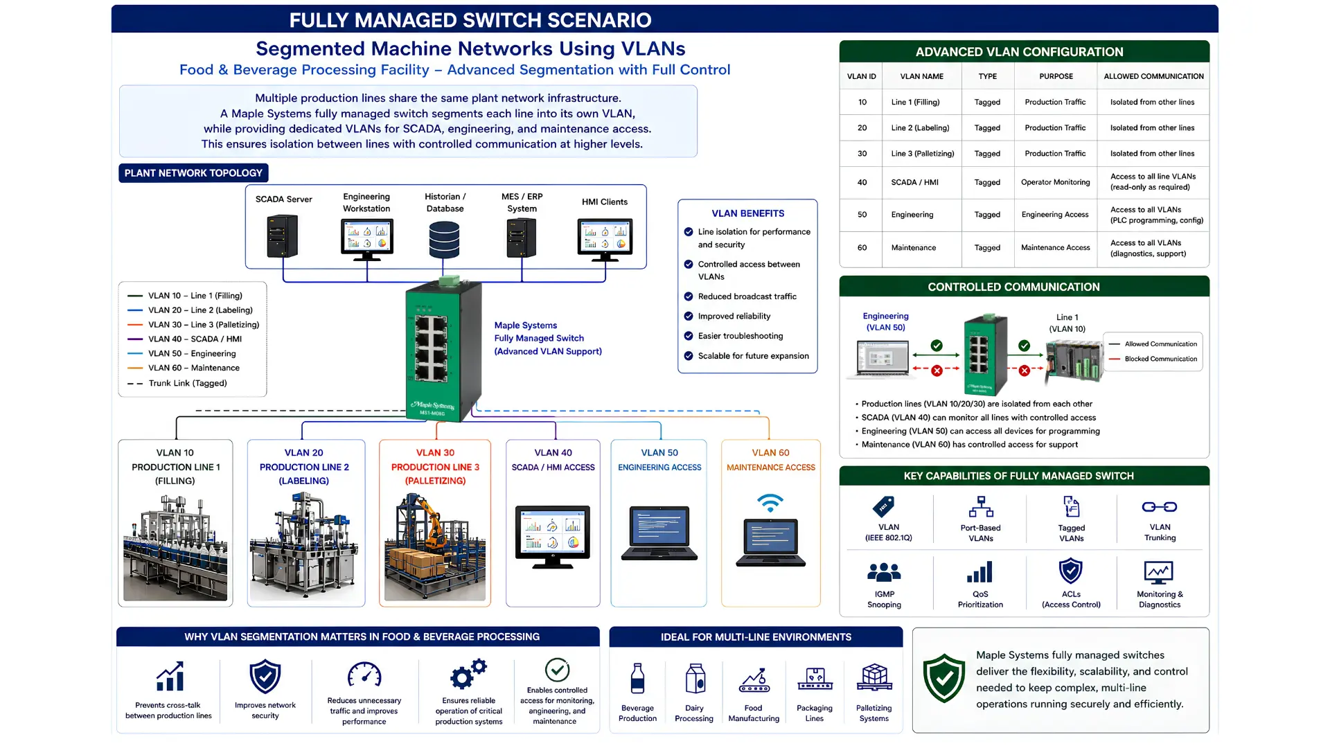 Fully Managed Switch Using VLANs for Food and Beverage Processing Facility Fully Managed Switch Using VLANs for Food and Beverage Processing Facility with advanced segmentation with full control