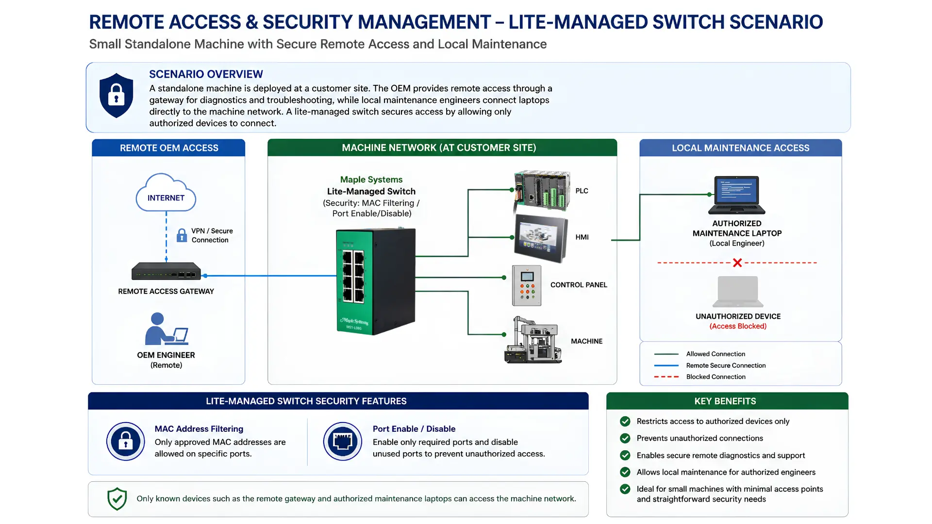 Lite-Managed Remote Access and Security Management small standalone machine Lite-Managed Remote Access and Security Management small standalone machine with secure remote access and local maintenance