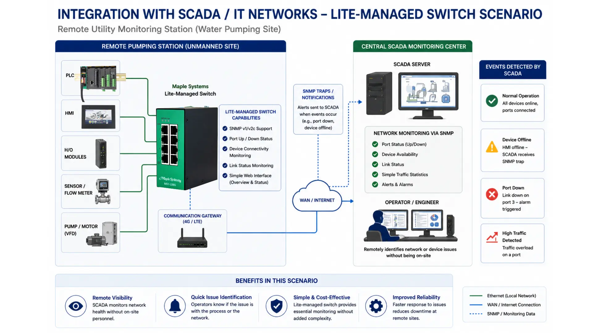 Lite-Managed Switch Integration with SCADA/ IT Networks remote utility station Lite-Managed Switch Integration with SCADA/ IT Networks remote utility monitoring station which is a water pumping site