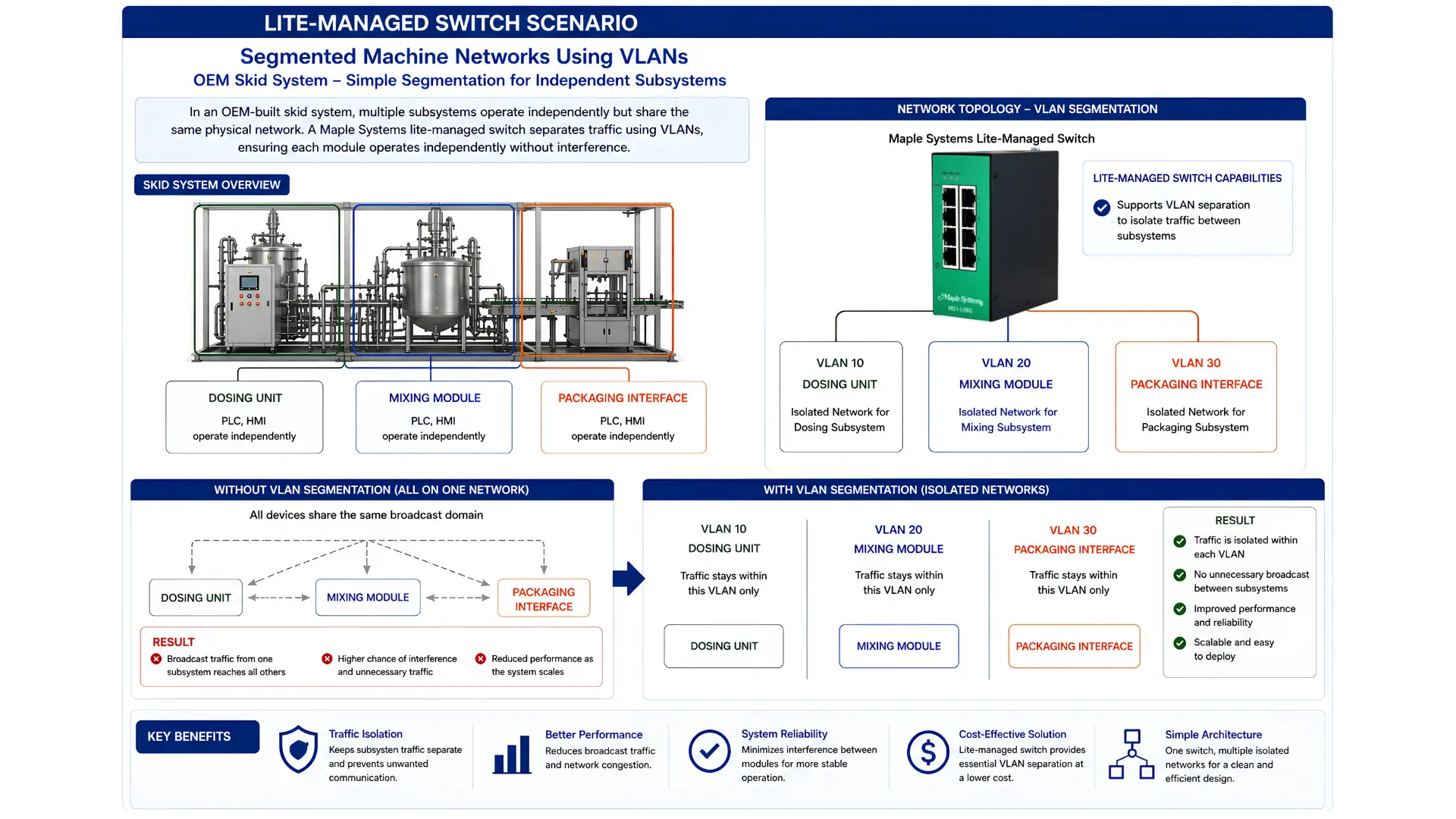 Lite-Managed Switch Segmented Machine Networks Using VLANs Diagram Lite-Managed Switch Segmented Machine Networks Using VLANs OEM Skid System