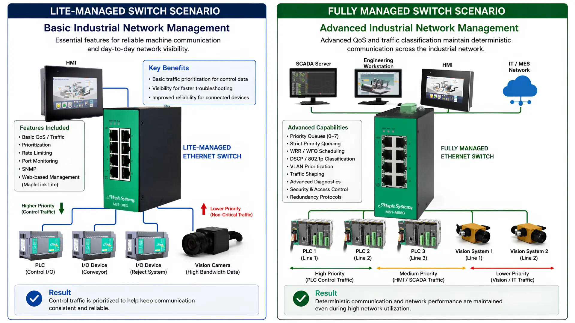 Lite vs Fully Managed Switches Multi-Line Production System Multiple PLCs, vision systems, HMIs and a SCADA system share the network across the production line. Lite vs Fully Managed Ethernet Switches Multi-Line Production System Multiple PLCs, vision systems, HMIs and a SCADA system share the network across the production line