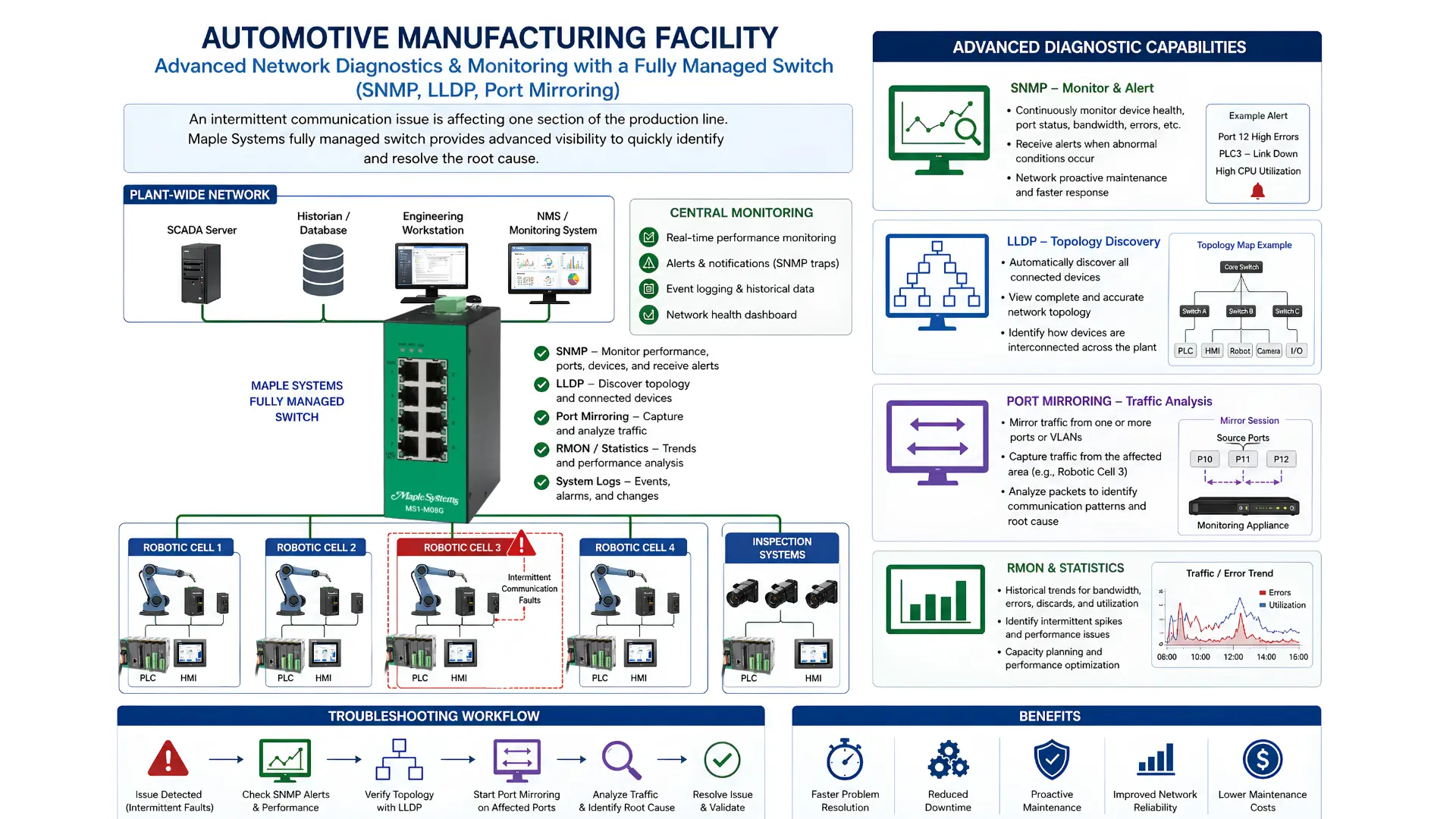 Fully Managed Switch Automotive Manufacturing Facility Fully Managed Switch Automotive Manufacturing Facility fo advanced network diagnostics and monitoring SNMP LLDP and port mirroring