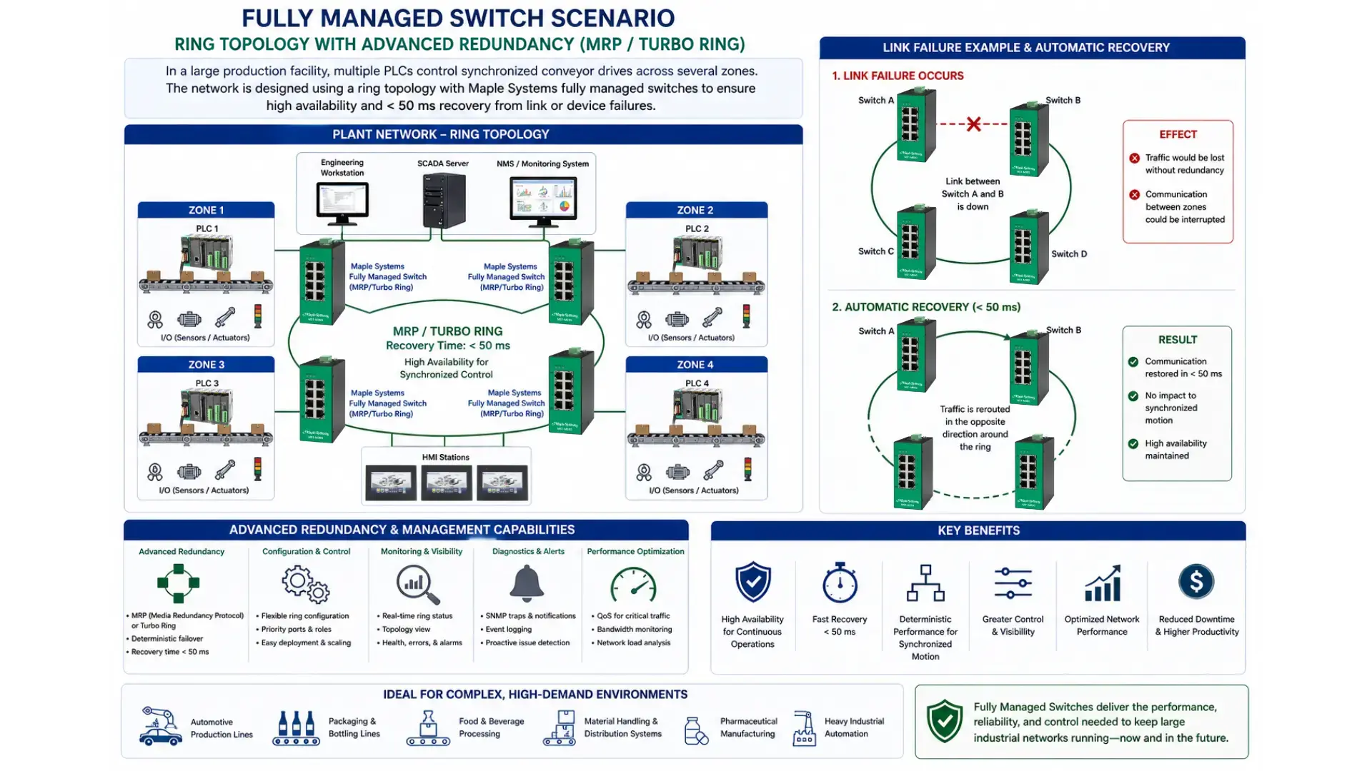 industrial-network-switch-fully-managed-ring - turbo- topology - conveyor- diagram industrial network switch fully managed ring turb topology conveyor scada diagram