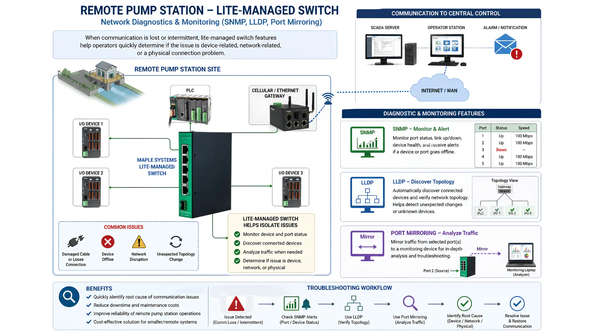 remote pump station for lite managed switch remote pump station for lite managed switch for network diagnostics and monitoring snm,p lldp and port mirroring