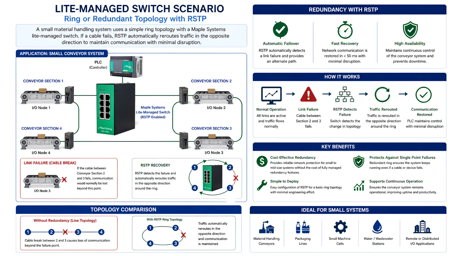 Ring or Redundant Topology with RSTP for Lite-Managed Switch Ring or Redundant Topology with RSTP for Lite-Managed Switch using small conveyor system