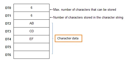 DT register table showing character string size in DT0, character count in DT1, and character data in DT2–DT4, with annotations for max storable characters and character data range.