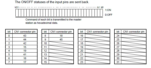 EIP register bit-to-CN1 connector pin mapping table showing bits 0–31 and their corresponding CN1 pin numbers for input pin ON/OFF status.