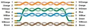 Ethernet cable wiring diagram showing T568B color-coded twisted pairs, with pin numbers 1–8 labeled on both ends.