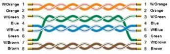 Standard Ethernet cable wiring diagram showing 8 color-coded wire pairs: W/Orange, Orange, W/Green, Blue, W/Blue, Green, W/Brown, Brown mapped to pins 1 through 8.