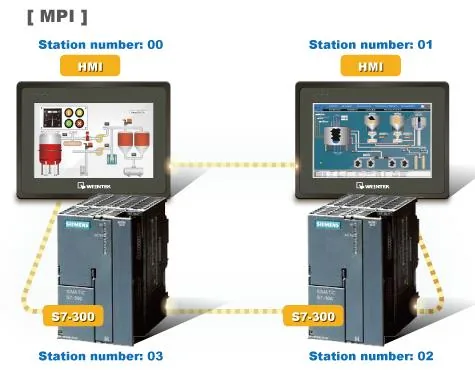 MPI network diagram showing two HMIs at station numbers 00 and 01 connected to two Siemens S7-300 PLCs at station numbers 03 and 02.