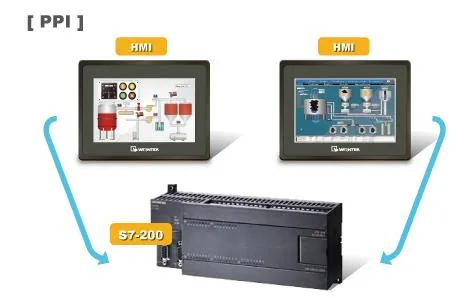 Two Weintek HMI panels communicating with an S7-200 PLC over a PPI network, shown with bidirectional arrows.
