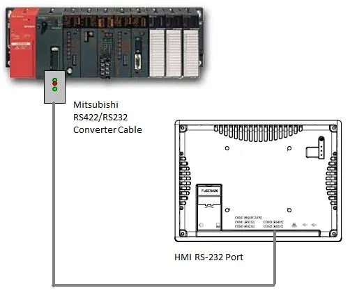 Mitsubishi QnA Series PLC connected to an HMI RS-232 port via the Mitsubishi RS422/RS232 Converter Cable.