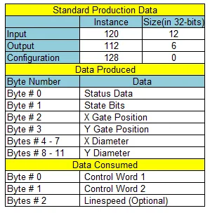 Standard Production Data table showing assembly instances (Input 120, Output 112, Configuration 128), data produced byte map, and data consumed fields for EtherNet/IP Implicit Messaging.