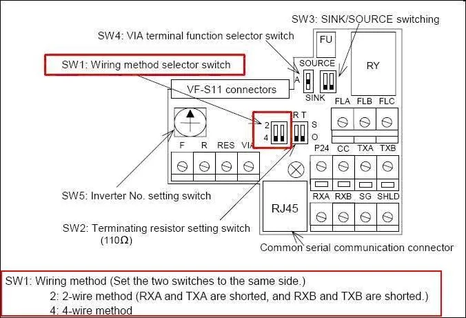 Toshiba VF-S11 connector board showing SW1 wiring method selector, SW2 terminating resistor, SW3 SINK/SOURCE, SW4 VIA terminal, SW5 inverter number switch, and RJ45 serial communication connector with 2-wire and 4-wire wiring instructions.
