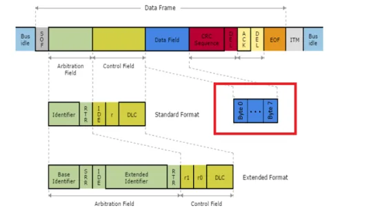 CAN bus data frame diagram showing Standard Format and Extended Format with fields for Arbitration Field, Control Field, Data Field, CRC Sequence, ACK, DEL, EOF, and ITM.
