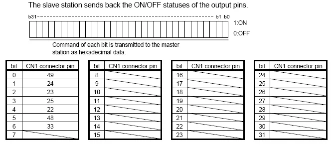 EOP register bit-to-CN1 connector pin mapping table showing bits 0–31 and their corresponding CN1 pin numbers for output pin ON/OFF status.
