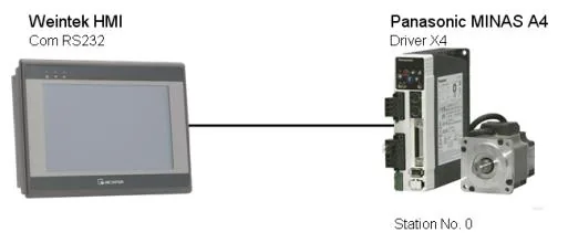 Weintek HMI connected via RS232 to a single Panasonic MINAS A4 servo driver at Station No. 0 using the CNX4 port.