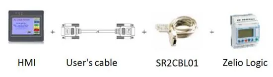 Connection diagram showing HMI, User's cable, SR2CBL01 cable, and Zelio Logic PLC as the four components required for communication.