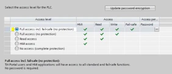TIA Portal PLC access level settings with Full access incl. fail-safe selected and HMI, Read, Write, and Fail-safe permissions enabled.