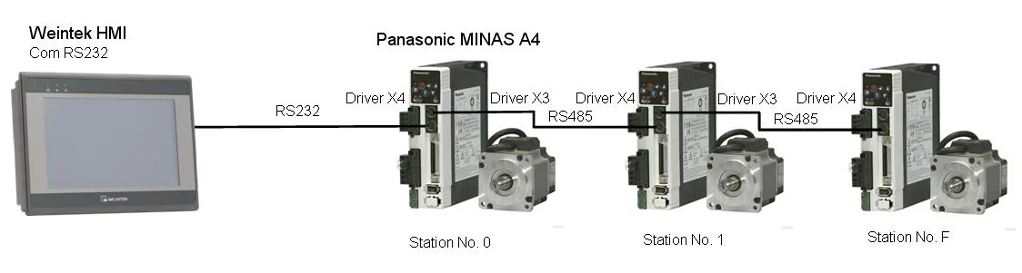 Weintek HMI connected via RS232 to Panasonic MINAS A4 driver at Station No. 0, with subsequent drivers chained via RS485 through CNX3 and CNX4 ports up to Station No. F.