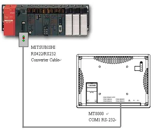 Wiring diagram showing Mitsubishi A series PLC connected to MT8000 HMI via RS422/RS232 converter cable on COM1.