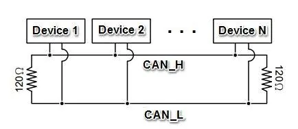 CAN bus network diagram showing multiple devices connected on CAN_H and CAN_L lines with 120-ohm termination resistors at each end.