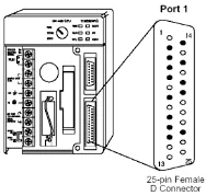 DL430/DL440/DL450 CPU unit with Port 1 highlighted, showing a 25-pin female D connector on the right side of the module.