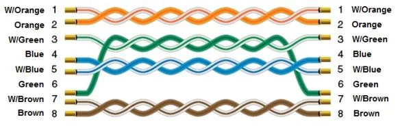 Ethernet straight-through cable wiring diagram showing all 8 color-coded wire pairs connected pin-to-pin on both ends.