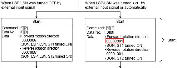 Flowchart showing Jog Mode rotation start command data, with LSP/LSN conditions and forward/reverse rotation direction codes 00000801 and 00001007.