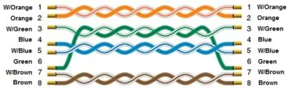 Ethernet cable wiring diagram showing 8-wire color-coded pin connections: W/Orange, Orange, W/Green, Blue, W/Blue, Green, W/Brown, Brown.
