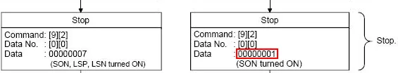 Flowchart showing Jog Mode stop command with data value 00000007 for LSP/LSN turned ON and 00000001 for SON turned ON.