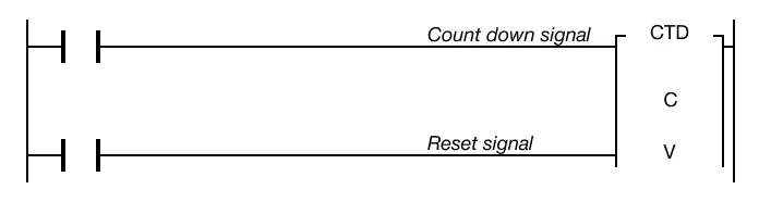 CTD count-down instruction overview showing CC decrementing from v to 0, energizing contact C when CC equals 0.
