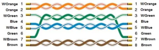 Ethernet straight-through cable wiring diagram showing all 8 wire pairs (W/Orange, Orange, W/Green, Blue, W/Blue, Green, W/Brown, Brown) connected pin-to-pin.