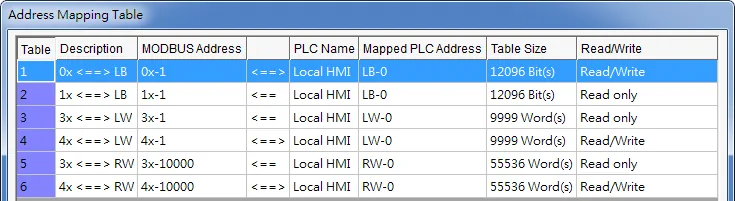 Address Mapping Table dialog listing entries that map MODBUS coil and register addresses to Local HMI LB, LW, and RW addresses with read/write permissions.