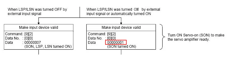 Flowchart showing Positioning Mode start command to make input device valid, with LSP/LSN conditions and data values 00000007 and 00000001 to turn on Servo-on.