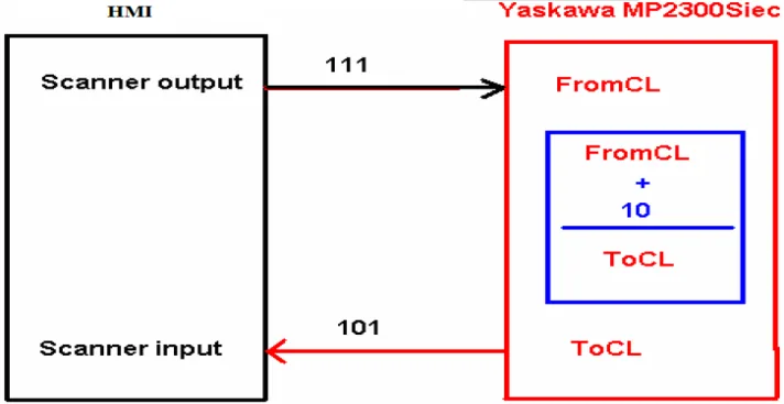 HMI MP2300Siec IO Mapping Diagram Diagram showing HMI Scanner output (111) mapped to MP2300Siec FromCL and HMI Scanner input (101) mapped to MP2300Siec ToCL.