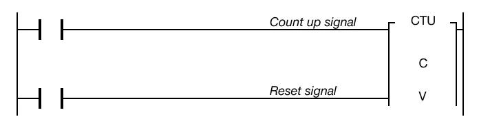 CTU Instruction Diagram CTU count-up instruction overview showing CC incrementing from 0, energizing contact C when CC is greater than or equal to v.