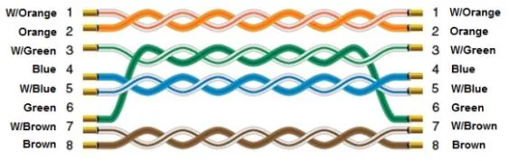 Ethernet crossover cable wiring diagram showing pin-to-pin connections: W/Orange–1, Orange–2, W/Green–3, Blue–4, W/Blue–5, Green–6, W/Brown–7, Brown–8 on both ends with color-coded twisted pairs.