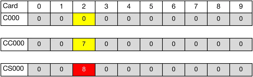 CTD ladder diagram showing CC0.0 continuing to decrease.